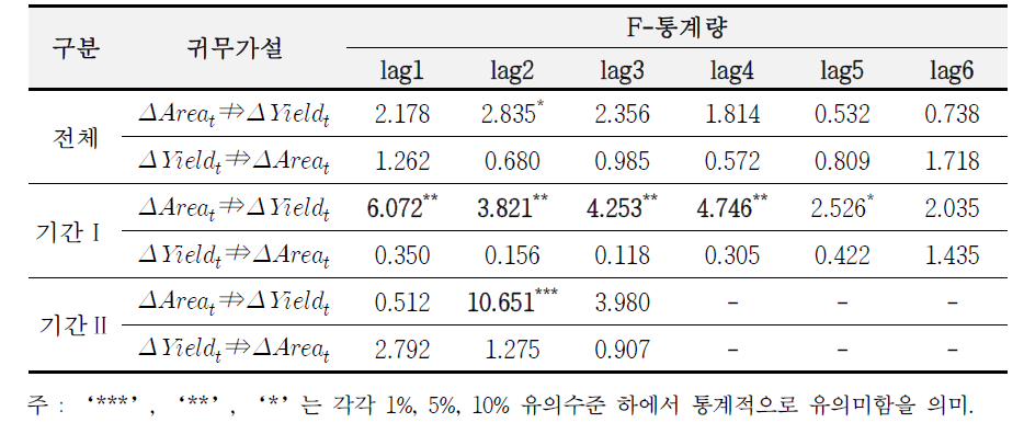 그랜저 인과관계 검정 결과