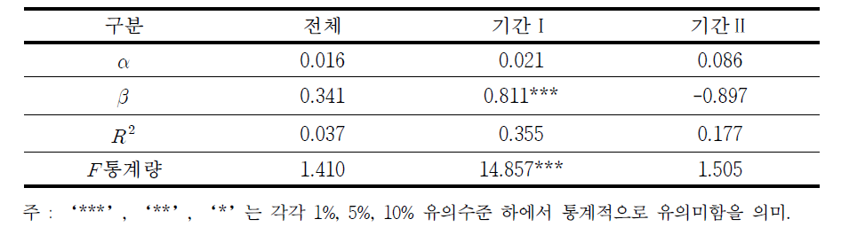 회귀분석 결과