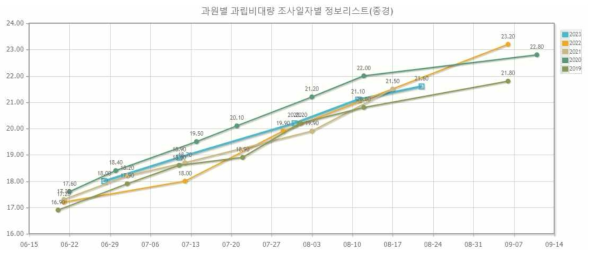 포도 ‘캠벨얼리’ 생육기 과립 종경 비대 (전북 김제)