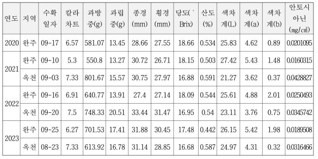 포도 거봉의 지역별 과실품질 변화(2020~2023)