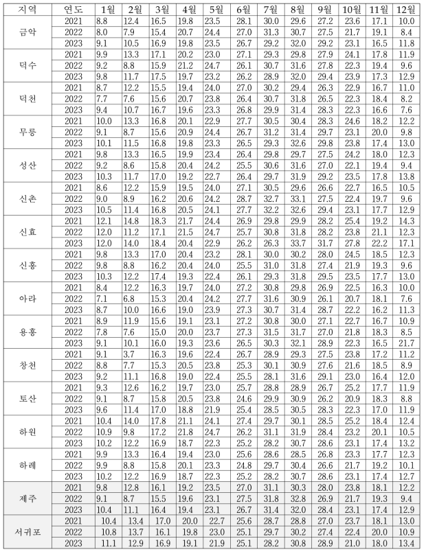 지역별, 연도별, 월별 최고온도 변화(℃)