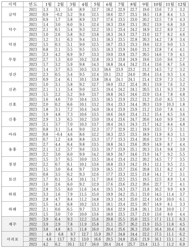 지역별, 연도별, 월별 최저온도 변화(℃)