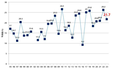 연도별 노지감귤 착과율의 변화(1995-2023)