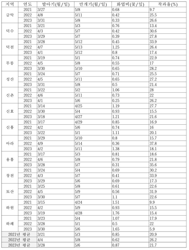 지역별 연도별 발아, 개화, 착화량 변화