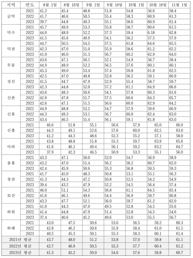 지역별 연도별 과실비대 변화(mm)