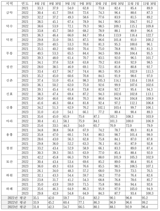 지역별 연도별 과중 변화(g)