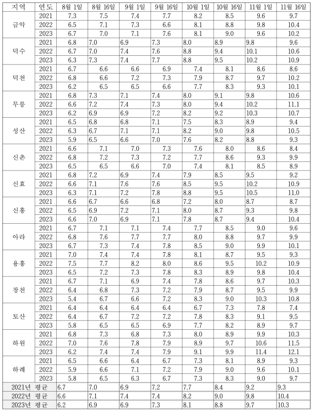 지역별 연도별 가용성고형물 변화(°Bx)