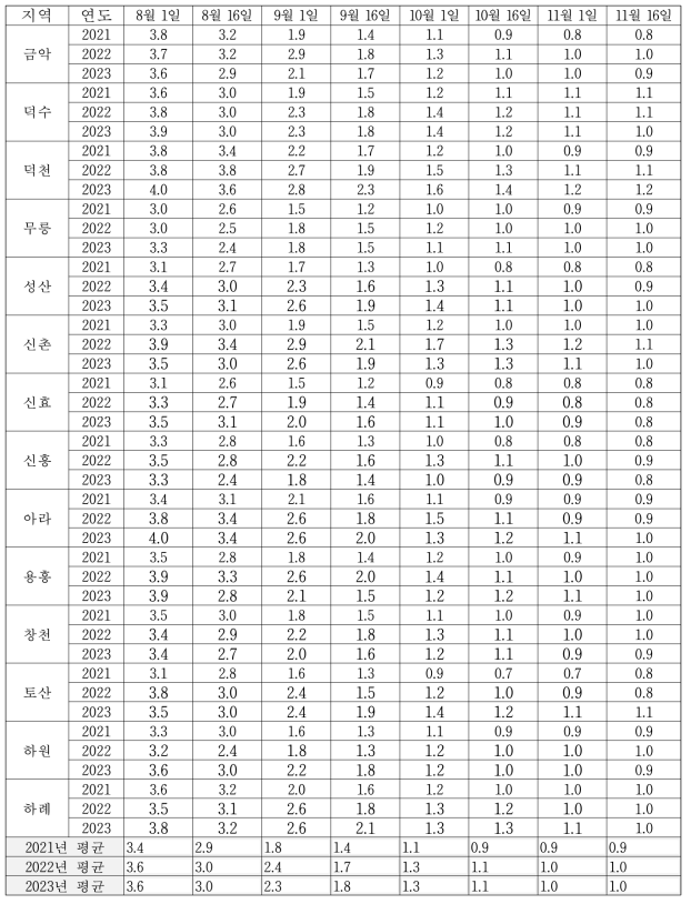 지역별 연도별 산함량 변화(%)