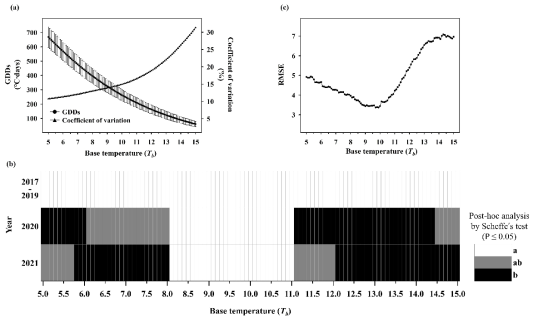 기준온도(Tb)에 따른 만개기 예측을 위한 적산온도 평가. (a) 적산온도 변동 계수; (b) 적산온도의 계수 안정성 평가; (c) 만개기 예측 오차 검정