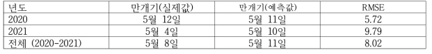 미래 기상 미적용 만개기 예측 모형의 오차 검정