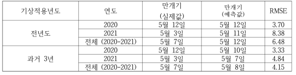 전년도 및 최근 3년 기상을 적용한 만개기 예측 모형의 오차 검정