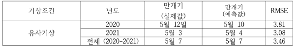 유사 기상을 적용한 만개 예측 모형의 오차 검정