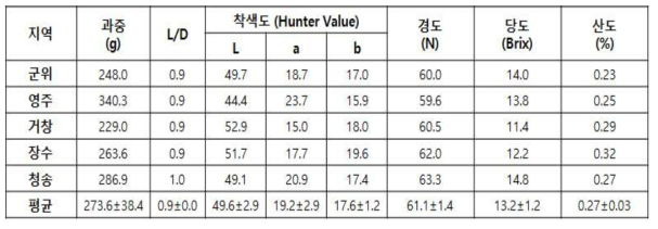 2019년도 홍로 사과 주산지 과실특성조사