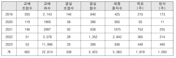 년도별 포인세티아 교배, 채종, 육묘 및 실생계통 양성수