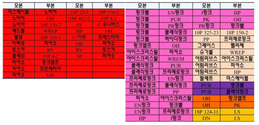 2023년 포인세티아 적색계(좌), 유색계(우) 교배조합