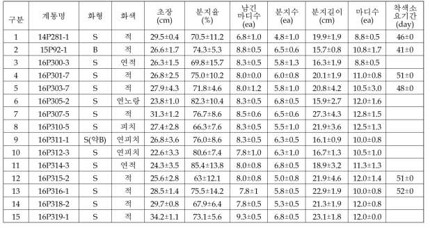 2019년 주요 2차 특성검정 계통