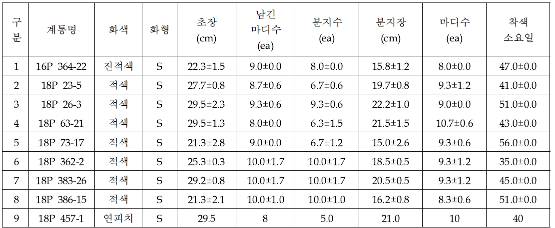 2022년 2차계통 특성검정