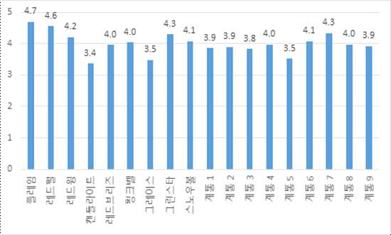 2019년 포인세티아 품종 및 계통 기호도 조사 결과