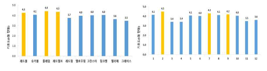 주요 품종 및 우량 계통 기호도 평가 * 기호도점수(5 : 매우 좋음, 4 : 좋음, 3 : 보통, 2 : 나쁨, 1 : 매우 나쁨)