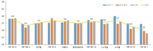 2022년 특이 색상 및 형태 품종·계통 기호도 평가