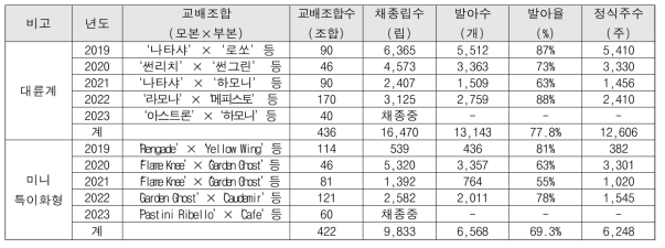 연도별 거베라 교배, 채종, 육묘 및 실생 양성수