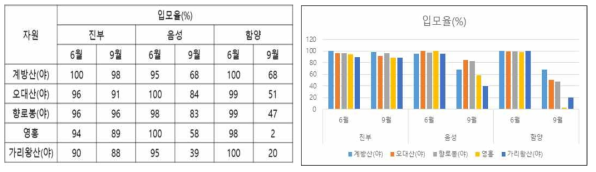 참당귀 유전자원의 시험포장별 입모율 조사