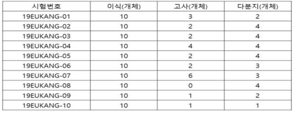 내추대·근중량 우수 자원의 이식 및 다분지성 조사(2020)