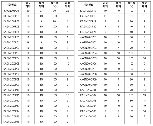 방임수분을 이용한 참당귀 계통 세대 진전 (음성시험포장)(2021)