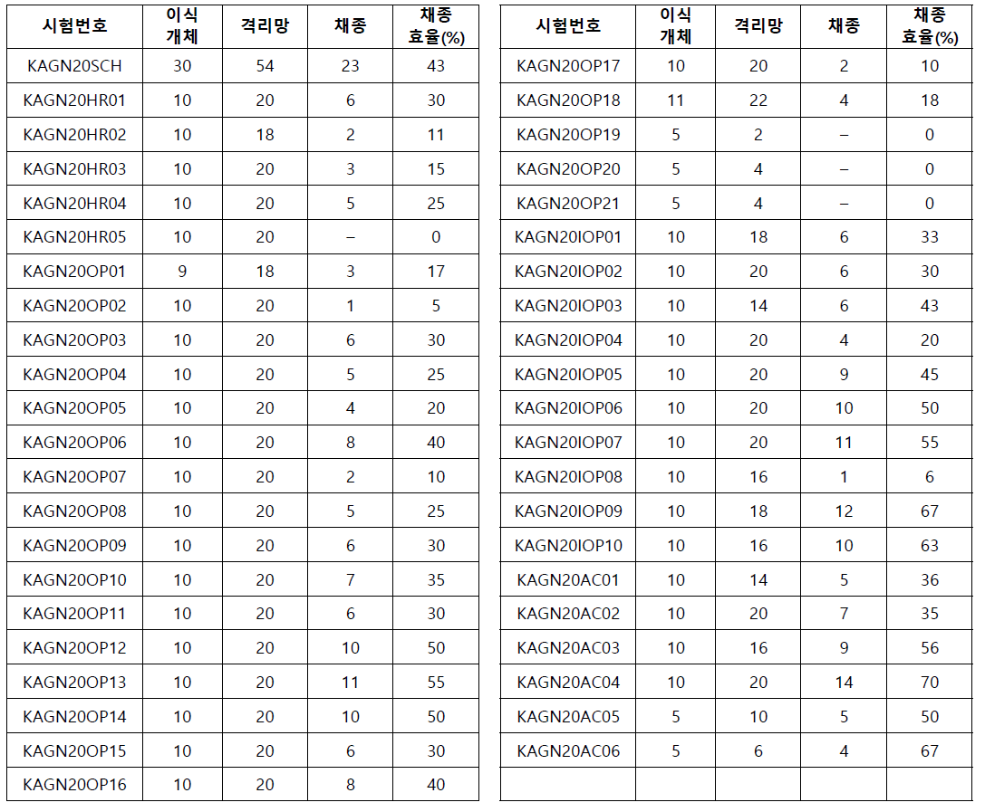 격리망을 이용한 계통별 세대 진전 (음성시험포장)(2021)