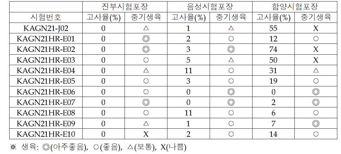 시험포장별 고사율 및 중기생육 특성 조사(2021)