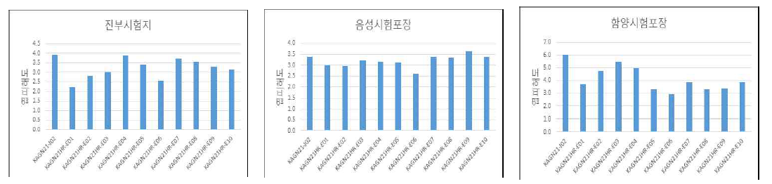 시험포장별 고온기 엽피해도(2021)