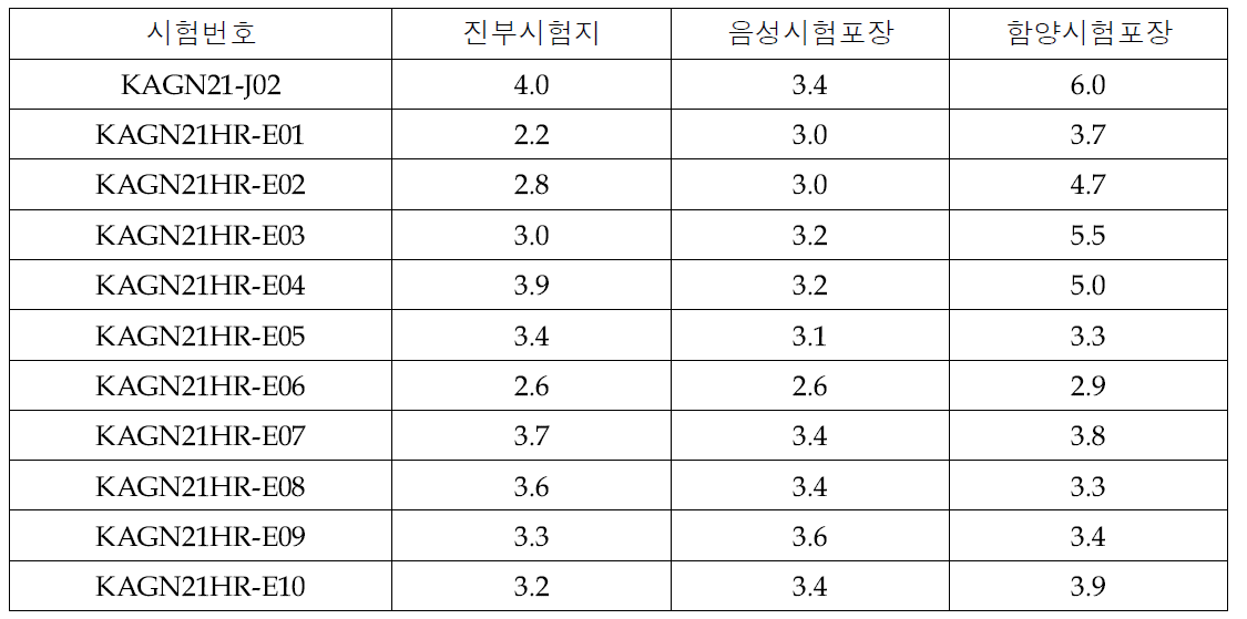 재배지역별 고온기 엽피해도(2021)