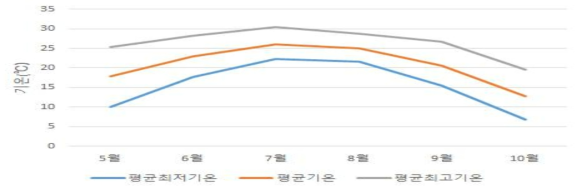 음성지역 기온변화(2022)