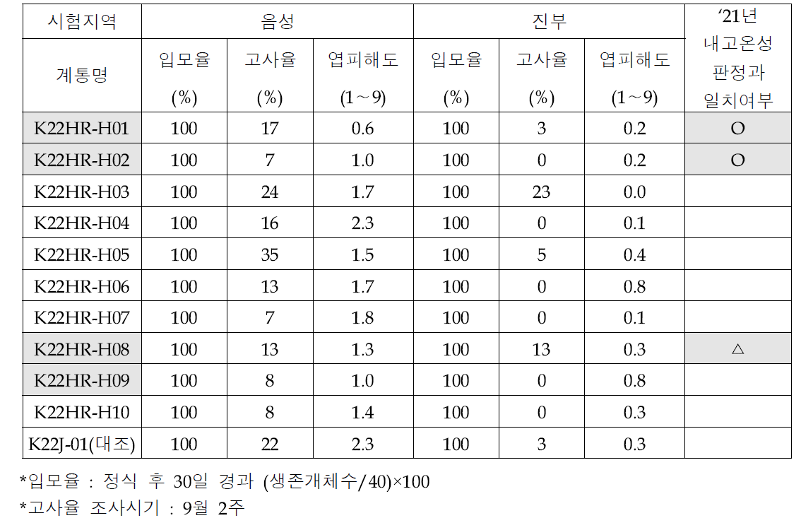 지역별 엽피해도 및 생육 상황 조사(2022)