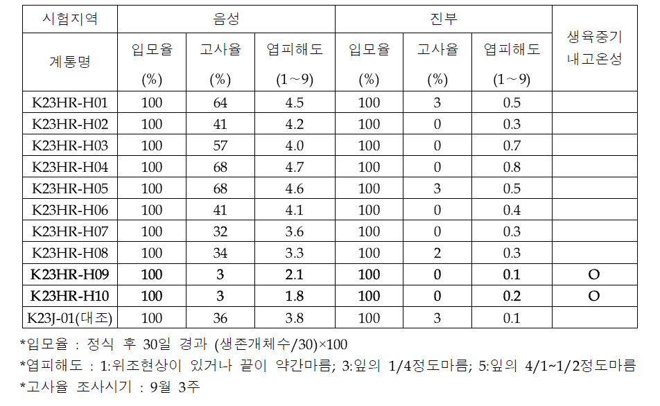 지역별 엽피해도 및 생육 상황 조사(2023)