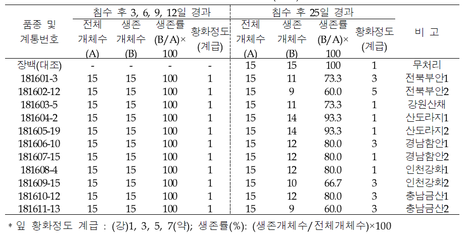 유묘기 침수처리 후 생존율 및 엽 황화정도 조사(2019)