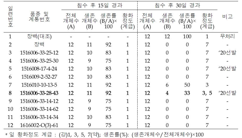 2020년 처리계통(1년생 유묘기, 생육중기)의 2년생 대상 침수처리 결과(2021)