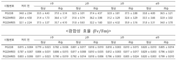 도라지 과습 처리에 따른 엽록소 함량 및 광합성 효율 (2022)