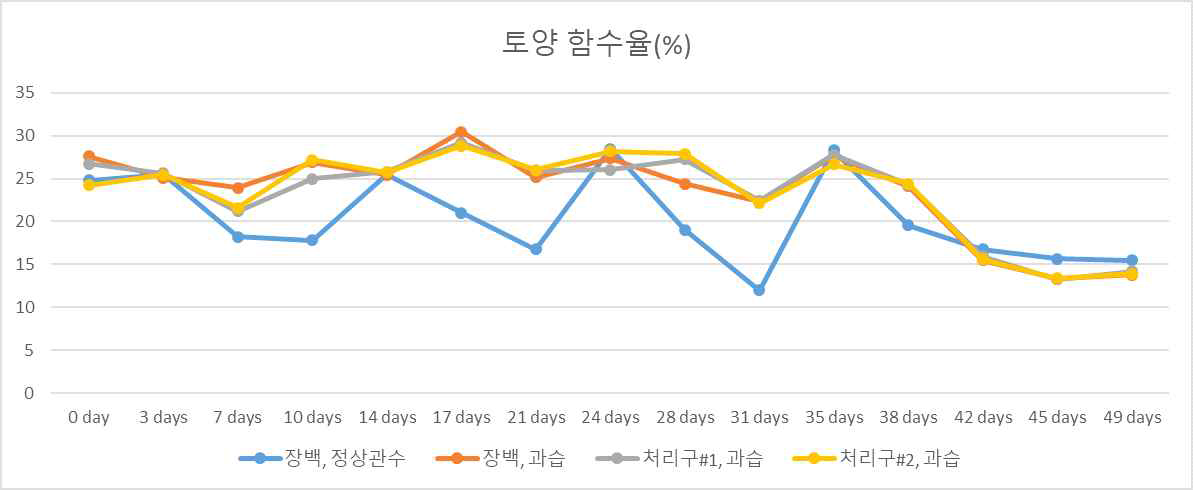 도라지 과습 처리에 따른 토양 함수율(2023)