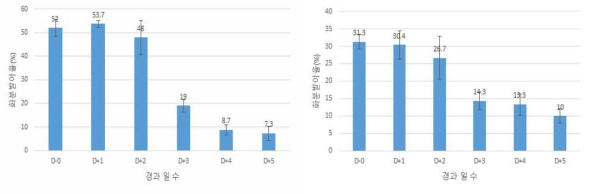 장백(좌), 으뜸(우)의 개화 후 경과일 수에 따른 화분 발아율(2019)