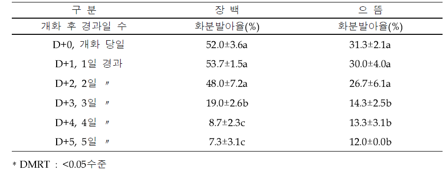 개화 후 경과일 수에 따른 화분 발아율(2019)