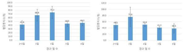 장백(좌), 으뜸(우)의 암술 성숙 단계별 수분 후 협당 종자수(2019)