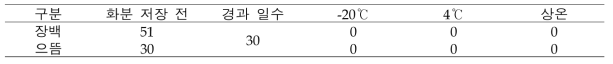 화분 온도별 저장 후 발아율(%)(2019)