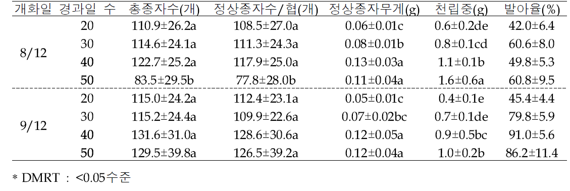 개화 후 경과일 수에 따른 종자 등숙 특성(2020)