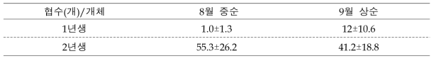 도라지의 수정된 평균 협수(2021)