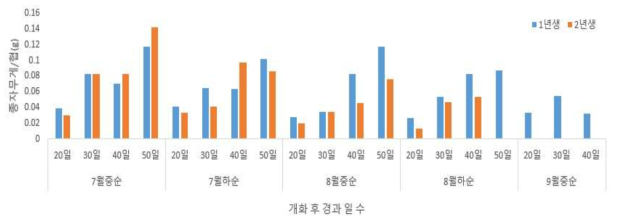 개화 후 경과 일 수에 따른 협당 종자무게(2021)