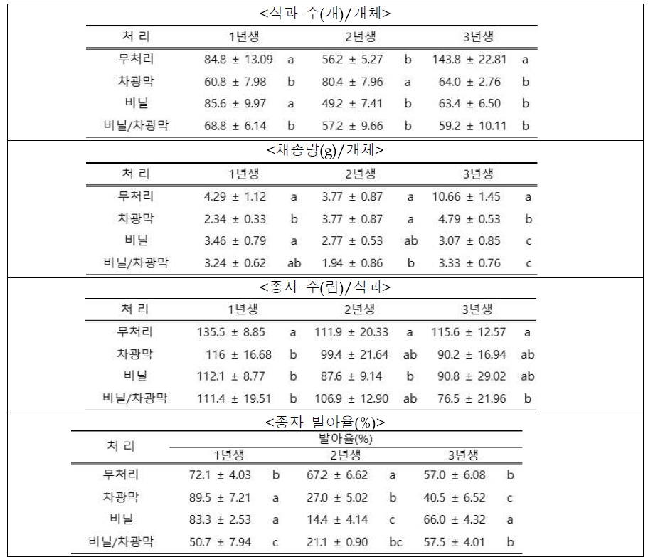 도라지 시설 처리에 따른 채종효율 및 발아율(2022)