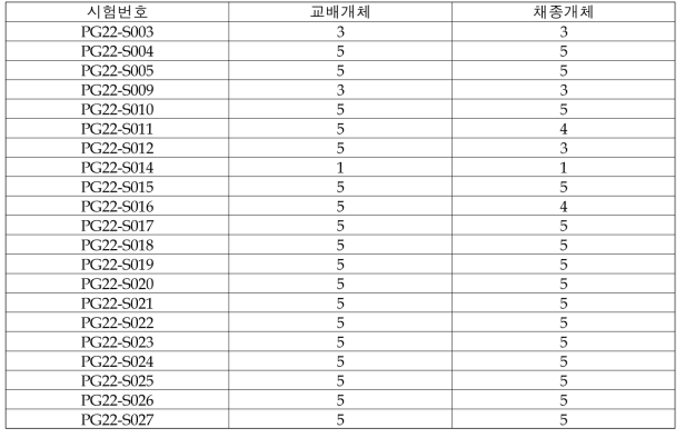 도라지 자가수정 계통 육성(2022)