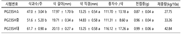 도라지 묘 직경에 따른 채종 효율(2023)