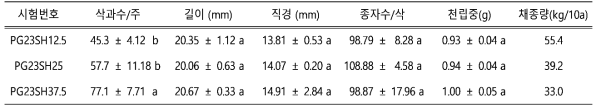 도라지 재배 재식 거리에 따른 채종 효율(2023)